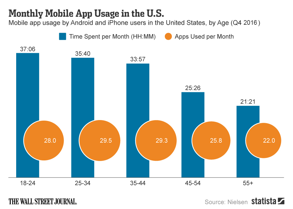mobile app usage