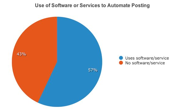 Auto posting software