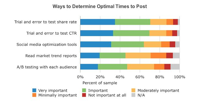 best time to post content on social media