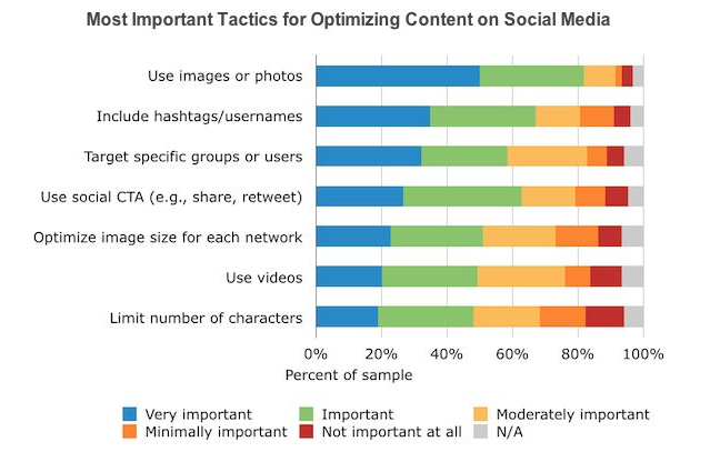 optimized content for social media