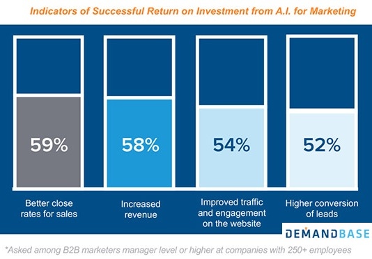 Secess of Return of Investment