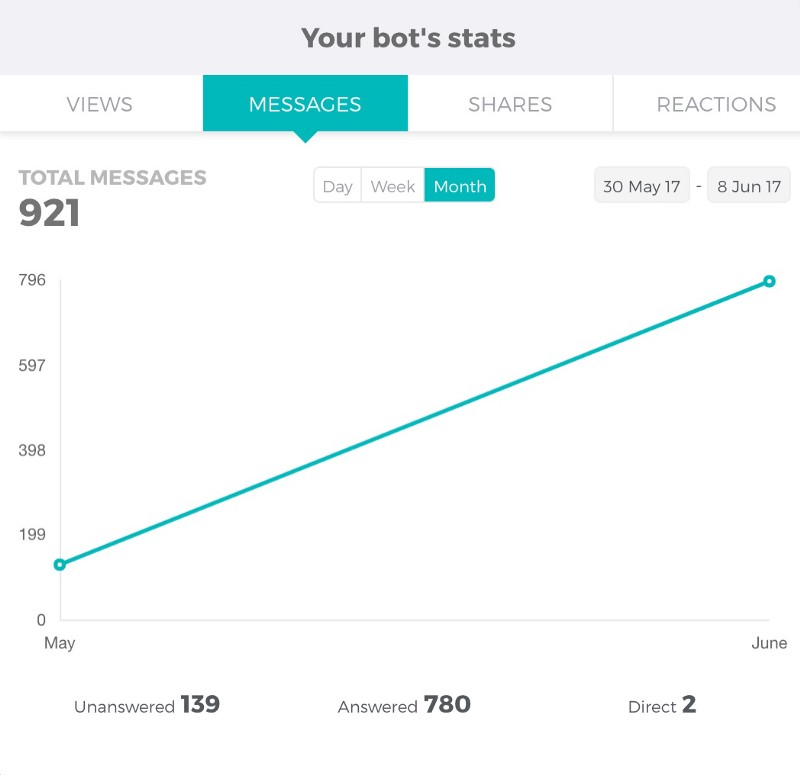 yout bot stats