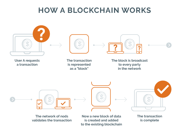 how-blockchain-works