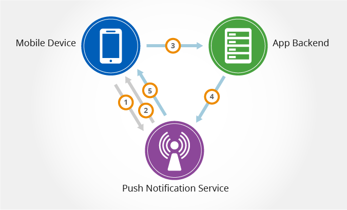 Push Notification