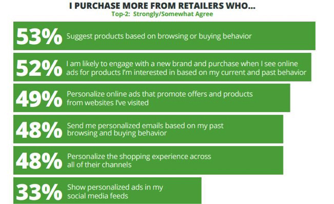 personalized-ads