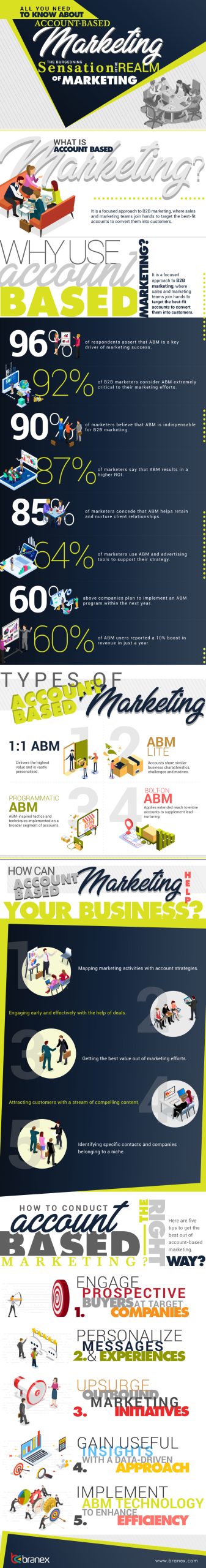 account based marketing