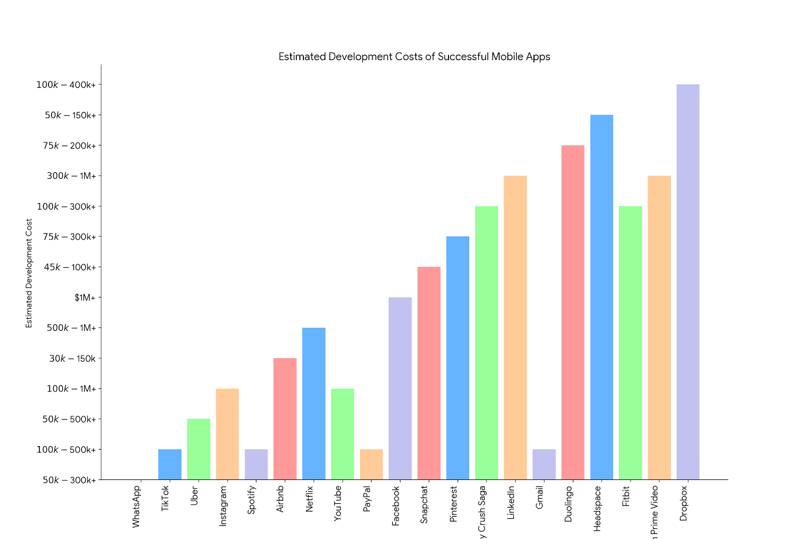 Mobile App Development Cost